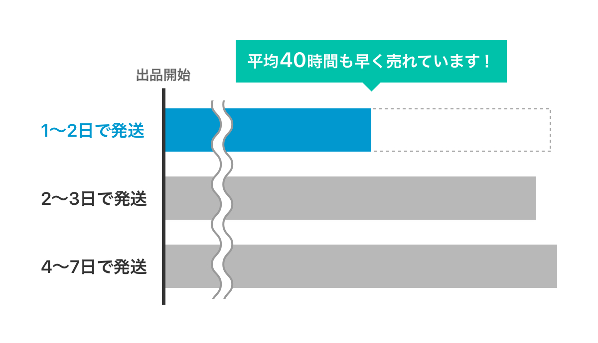 平均24時間以内に発送 すぐに発送される商品を見つけやすくなりました メルカリびより 公式サイト