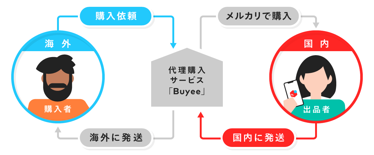 メルカリの商品が世界100か国以上のお客さまにも売れるようになりました メルカリびより 公式サイト メルカリの商品が世界100か国以上のお客さまにも売れるようになりました メルカリびより 公式サイト